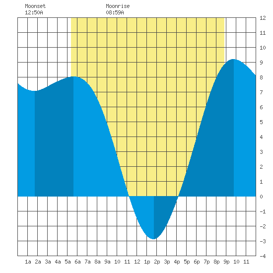 Fort Casey tide chart for Wednesday, May 20, 2026