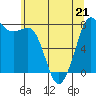 Fort Casey tide chart for Thursday, May 21, 2026