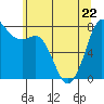 Fort Casey tide chart for Friday, May 22, 2026