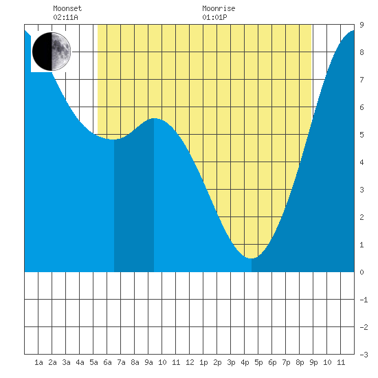 Fort Casey tide chart for Saturday, May 23, 2026