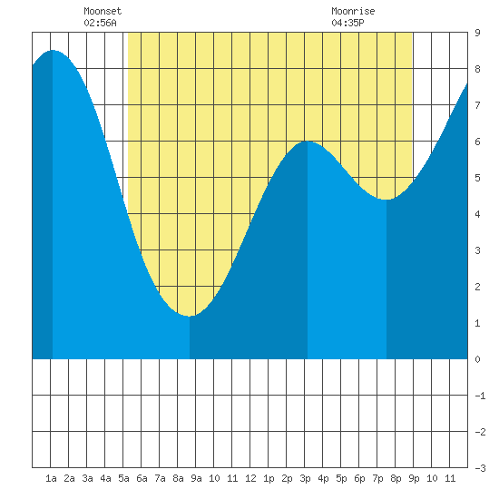 Fort Casey tide chart for Tuesday, May 26, 2026