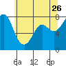 Fort Casey tide chart for Tuesday, May 26, 2026