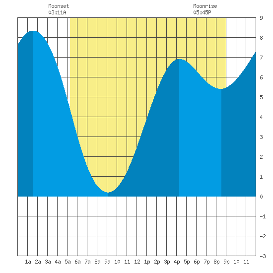 Fort Casey tide chart for Wednesday, May 27, 2026