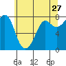Fort Casey tide chart for Wednesday, May 27, 2026