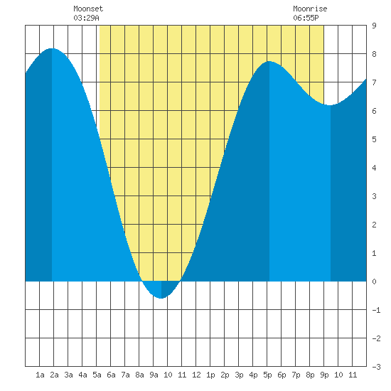 Fort Casey tide chart for Thursday, May 28, 2026
