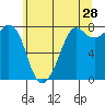 Fort Casey tide chart for Thursday, May 28, 2026