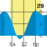 Fort Casey tide chart for Friday, May 29, 2026