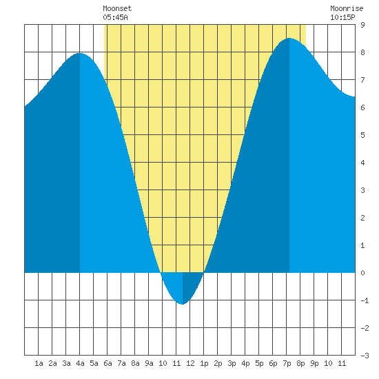 Fort Casey tide chart for Saturday, May 2, 2026