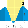 Fort Casey tide chart for Saturday, May 2, 2026
