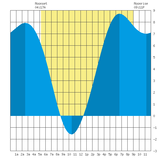 Fort Casey tide chart for Saturday, May 30, 2026