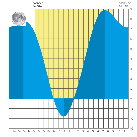 Fort Casey tide chart for Sunday, May 31, 2026