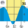 Fort Casey tide chart for Sunday, May 31, 2026