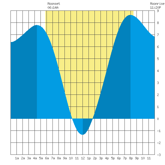 Fort Casey tide chart for Sunday, May 3, 2026