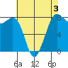 Fort Casey tide chart for Sunday, May 3, 2026