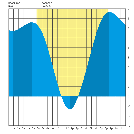 Fort Casey tide chart for Monday, May 4, 2026