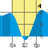 Fort Casey tide chart for Monday, May 4, 2026