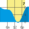 Fort Casey tide chart for Thursday, May 7, 2026