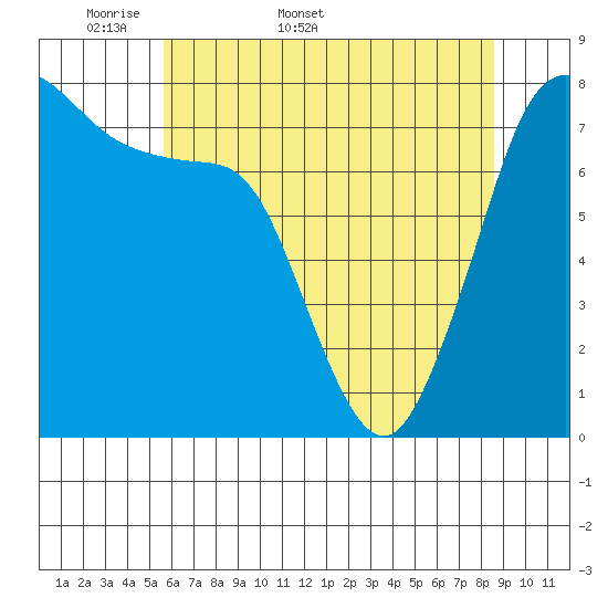 Fort Casey tide chart for Friday, May 8, 2026