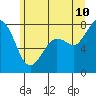 Fort Casey tide chart for Wednesday, June 10, 2026