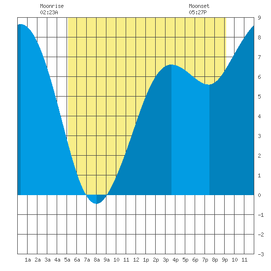 Fort Casey tide chart for Thursday, June 11, 2026