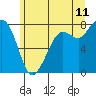 Fort Casey tide chart for Thursday, June 11, 2026