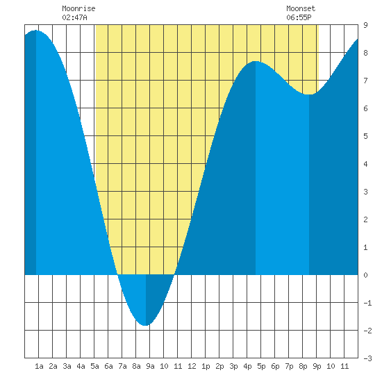 Fort Casey tide chart for Friday, June 12, 2026