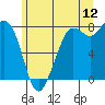 Fort Casey tide chart for Friday, June 12, 2026