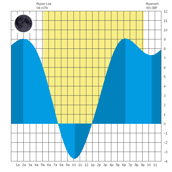 Fort Casey tide chart for Sunday, June 14, 2026