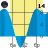 Fort Casey tide chart for Sunday, June 14, 2026