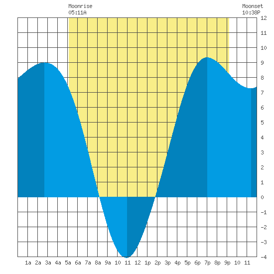Fort Casey tide chart for Monday, June 15, 2026