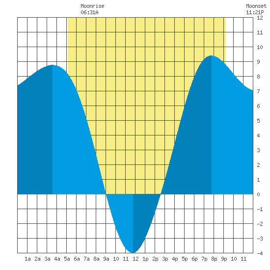Fort Casey tide chart for Tuesday, June 16, 2026