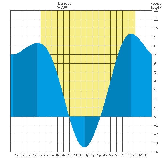 Fort Casey tide chart for Wednesday, June 17, 2026