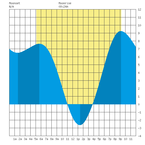Fort Casey tide chart for Thursday, June 18, 2026