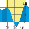Fort Casey tide chart for Thursday, June 18, 2026