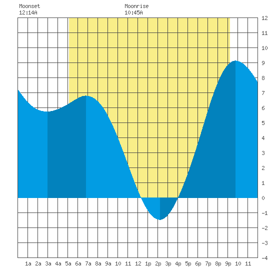 Fort Casey tide chart for Friday, June 19, 2026