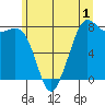 Fort Casey tide chart for Monday, June 1, 2026