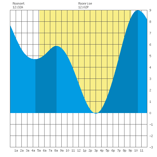 Fort Casey tide chart for Saturday, June 20, 2026