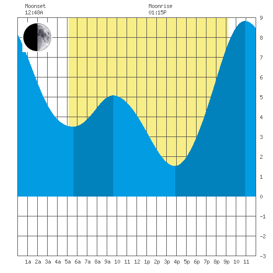 Fort Casey tide chart for Sunday, June 21, 2026