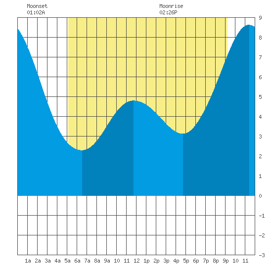 Fort Casey tide chart for Monday, June 22, 2026