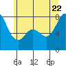 Fort Casey tide chart for Monday, June 22, 2026