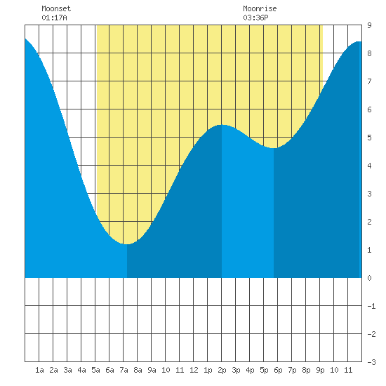 Fort Casey tide chart for Tuesday, June 23, 2026
