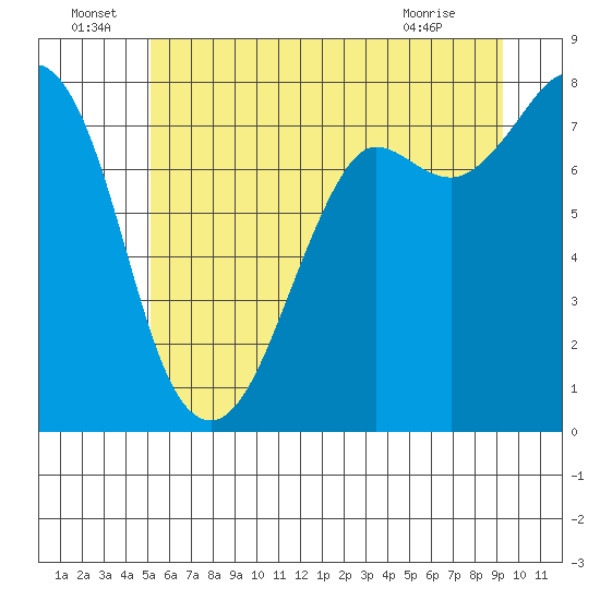 Fort Casey tide chart for Wednesday, June 24, 2026