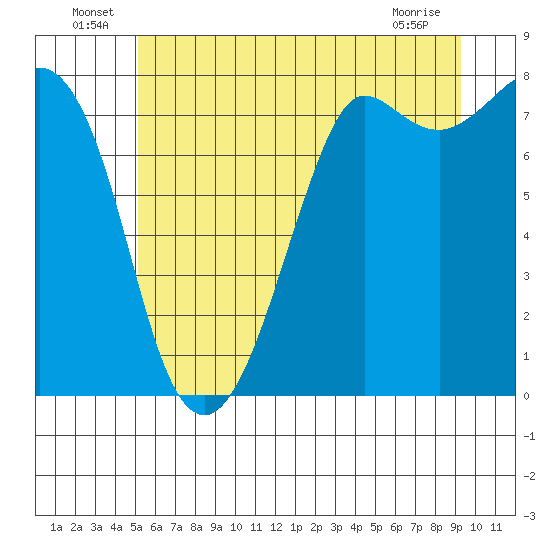 Fort Casey tide chart for Thursday, June 25, 2026