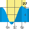 Fort Casey tide chart for Saturday, June 27, 2026