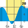 Fort Casey tide chart for Sunday, June 28, 2026