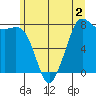 Fort Casey tide chart for Tuesday, June 2, 2026