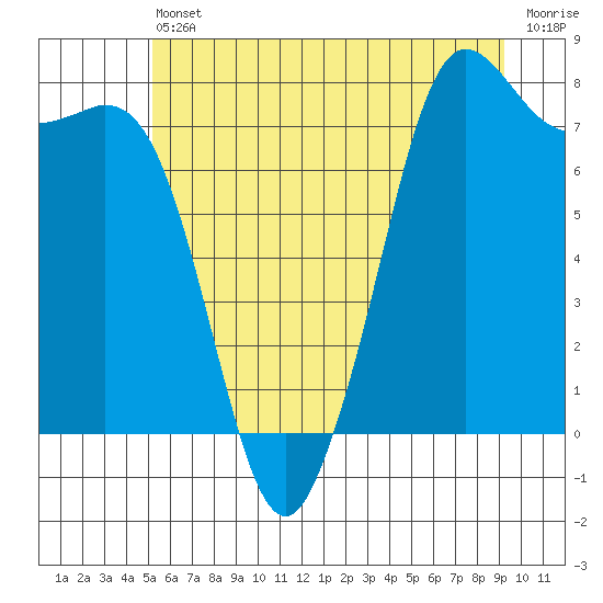 Fort Casey tide chart for Tuesday, June 30, 2026