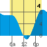 Fort Casey tide chart for Thursday, June 4, 2026