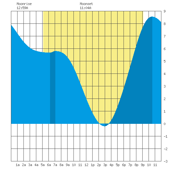Fort Casey tide chart for Saturday, June 6, 2026