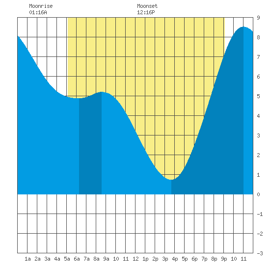 Fort Casey tide chart for Sunday, June 7, 2026